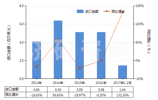 2013-2017年2月中國泡沫再生纖維素板,片,膜,箔,扁條(HS39211400)進口總額及增速統(tǒng)計 2013-2017年2月中國泡沫再生纖維素板,片,膜,箔,扁條(HS39211400)進口總額及增速統(tǒng)計